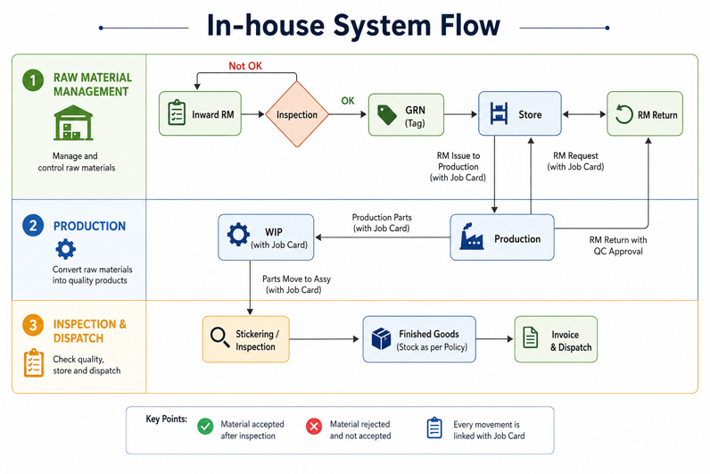 In-house System Flow